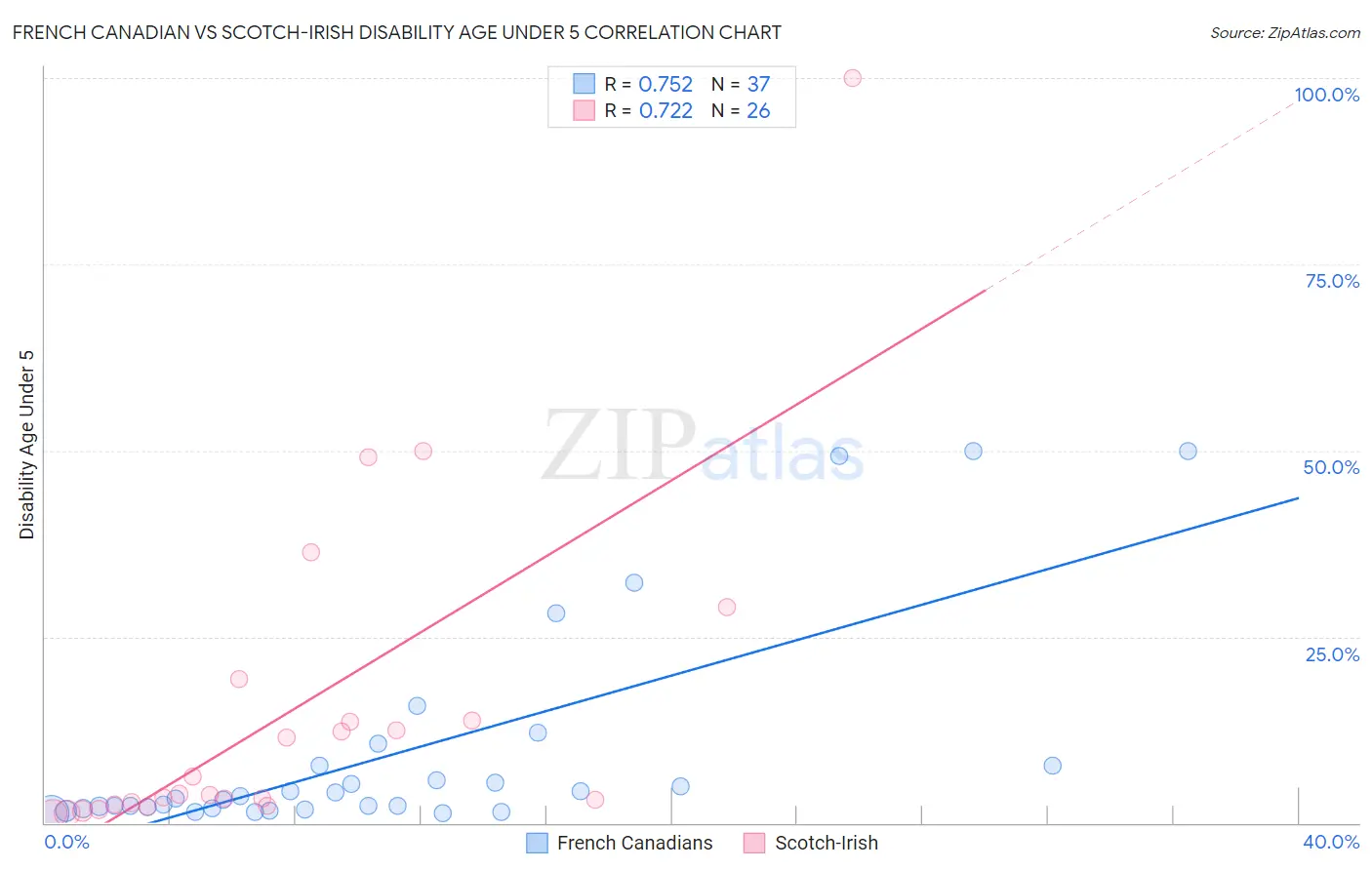 French Canadian vs Scotch-Irish Disability Age Under 5