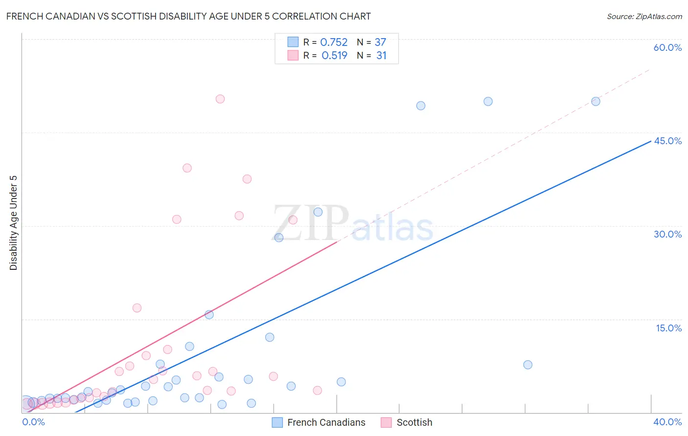 French Canadian vs Scottish Disability Age Under 5