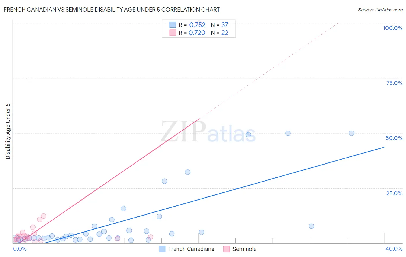 French Canadian vs Seminole Disability Age Under 5