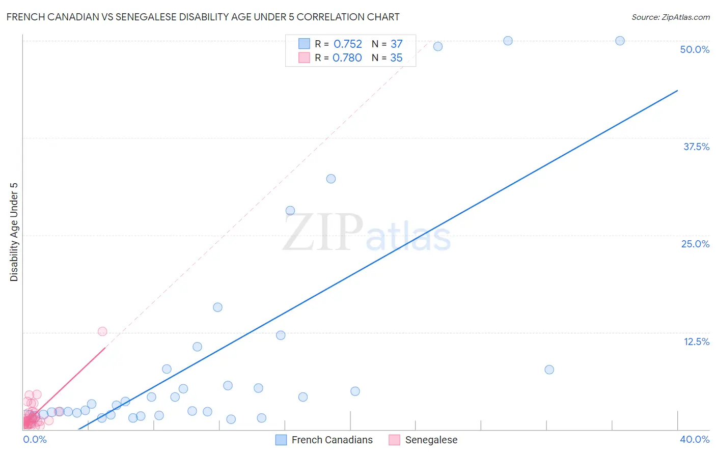French Canadian vs Senegalese Disability Age Under 5