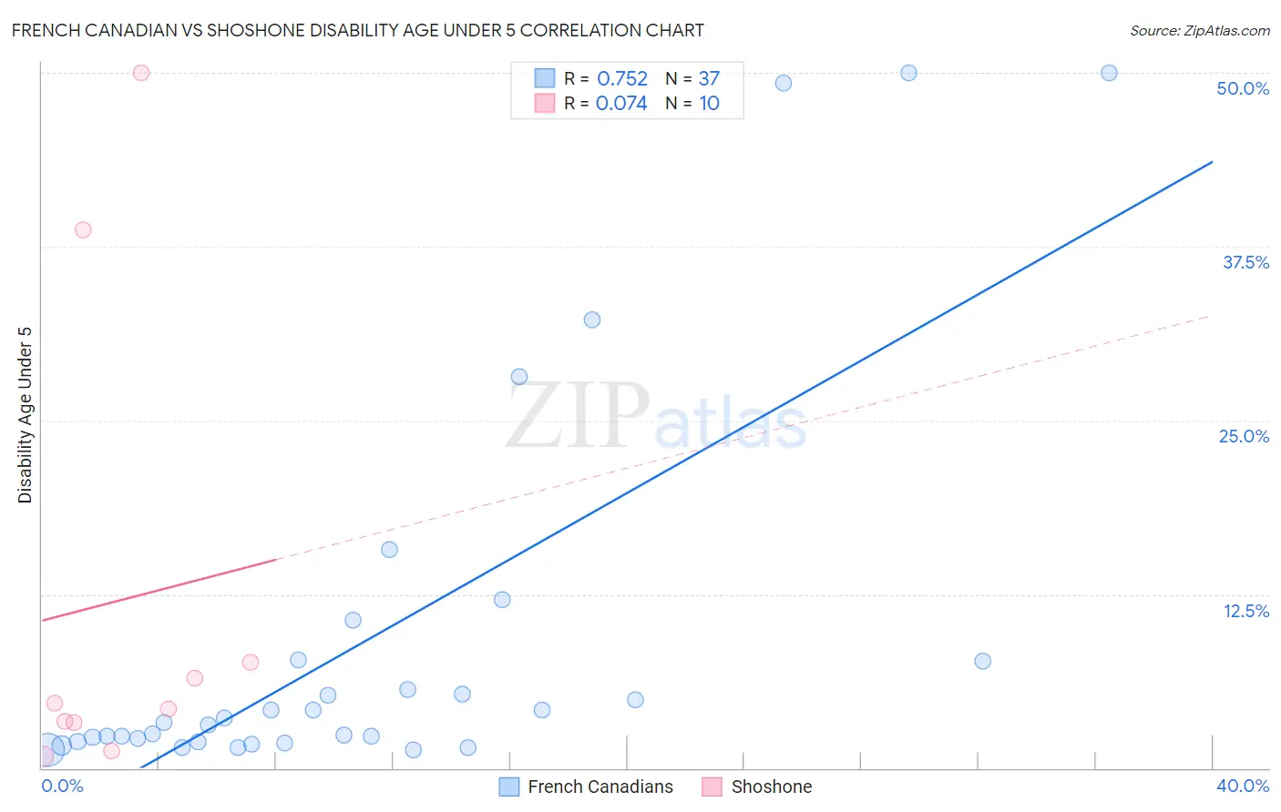 French Canadian vs Shoshone Disability Age Under 5