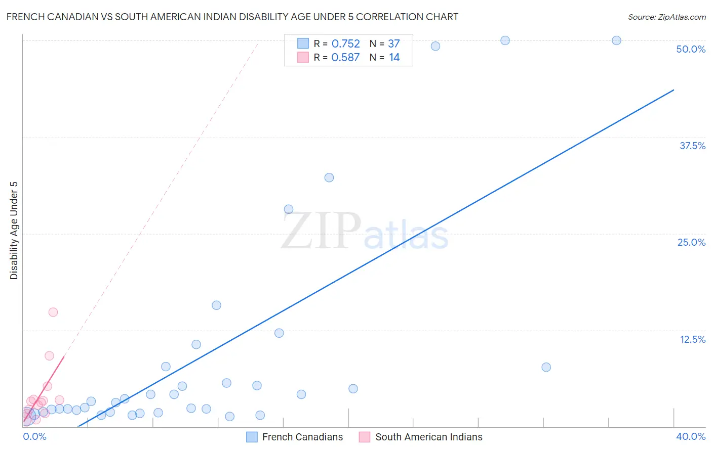 French Canadian vs South American Indian Disability Age Under 5