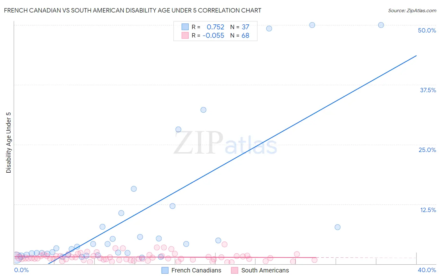 French Canadian vs South American Disability Age Under 5