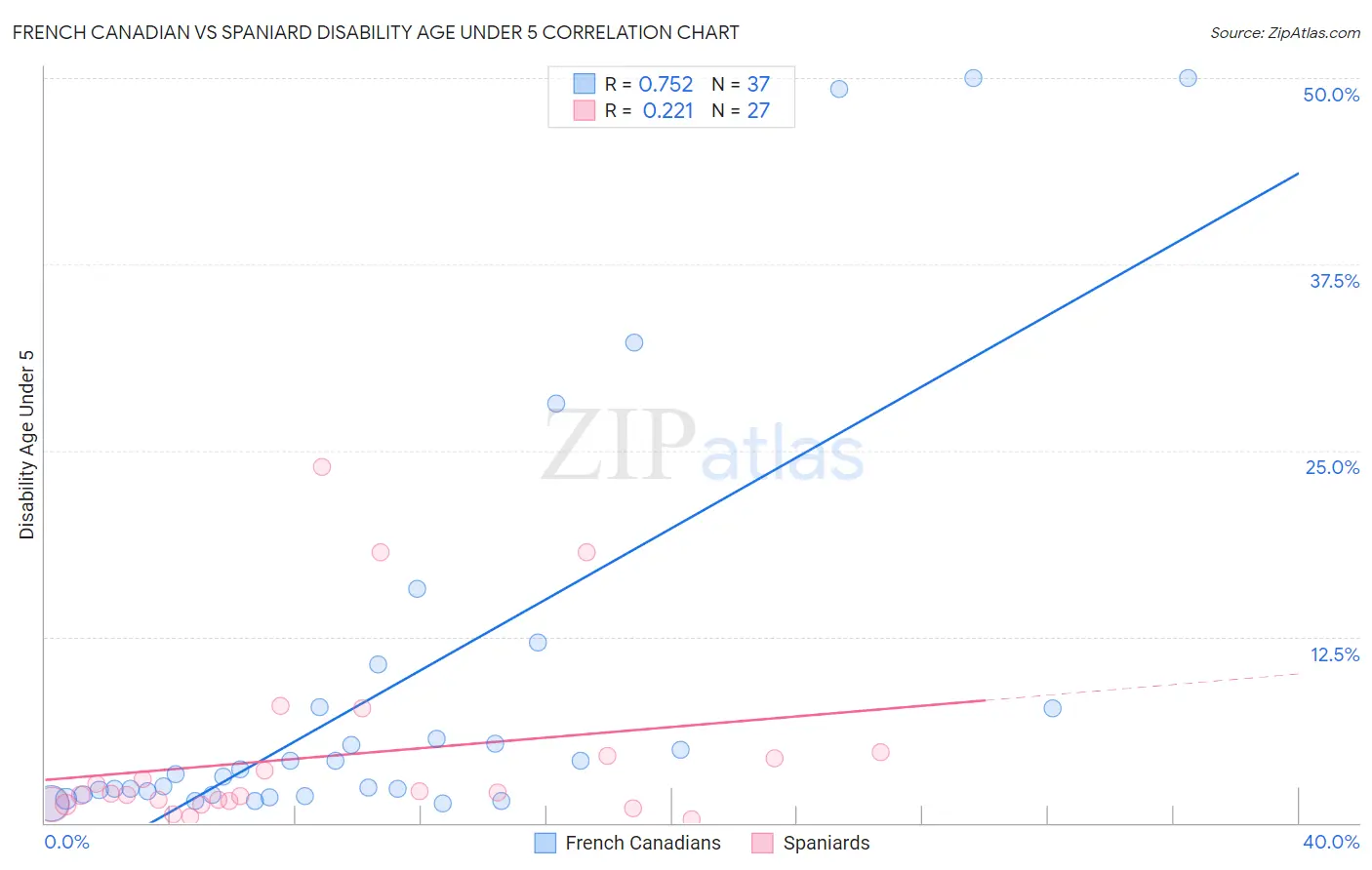 French Canadian vs Spaniard Disability Age Under 5