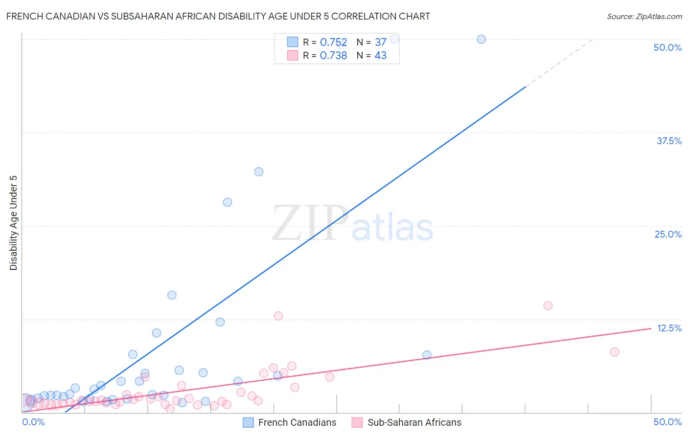 French Canadian vs Subsaharan African Disability Age Under 5
