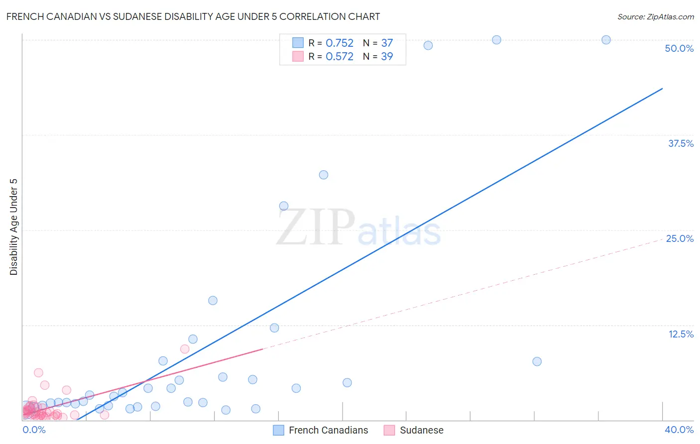 French Canadian vs Sudanese Disability Age Under 5