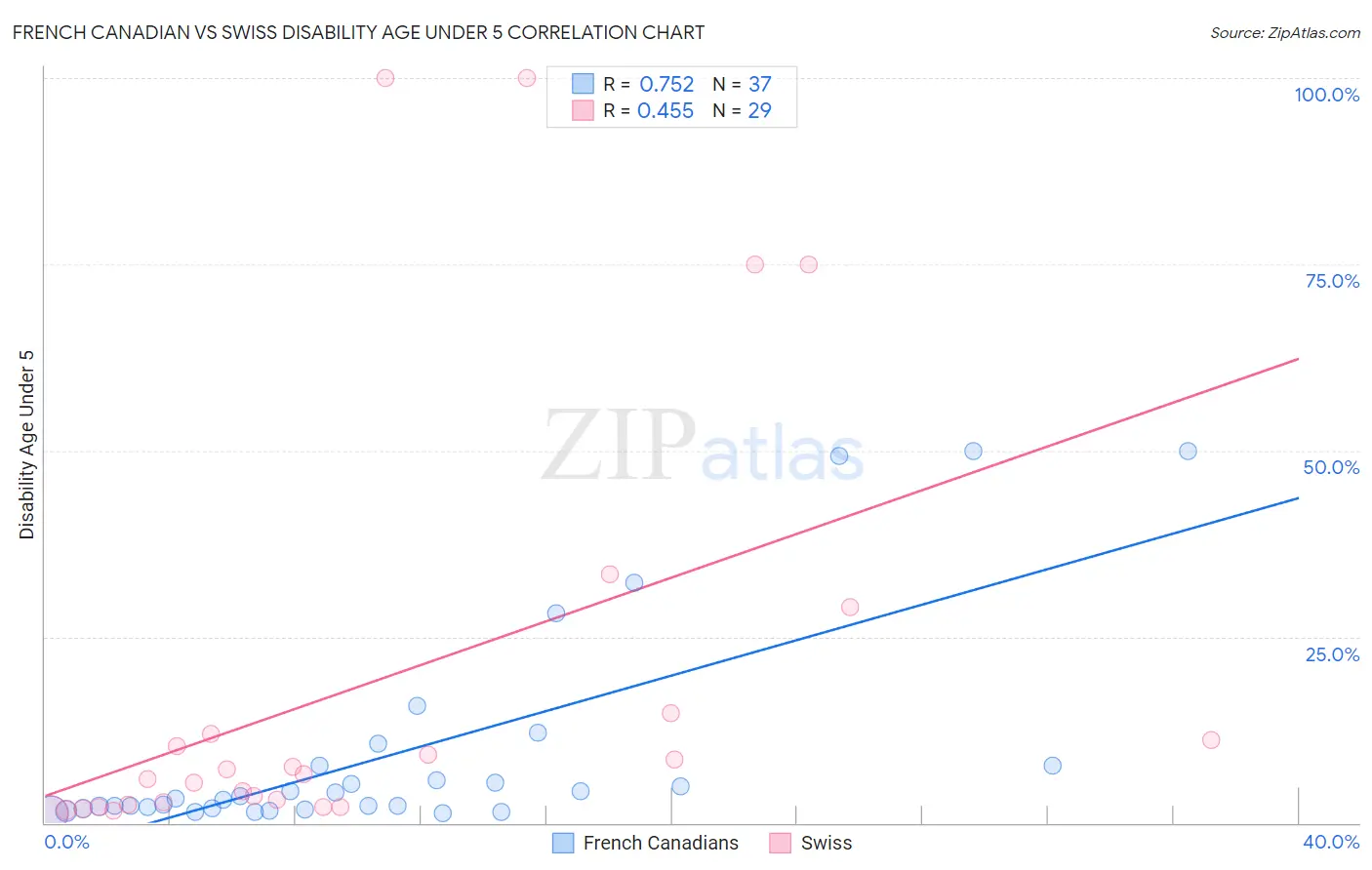 French Canadian vs Swiss Disability Age Under 5