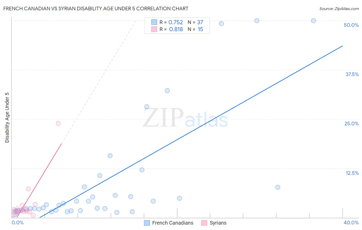 French Canadian vs Syrian Disability Age Under 5
