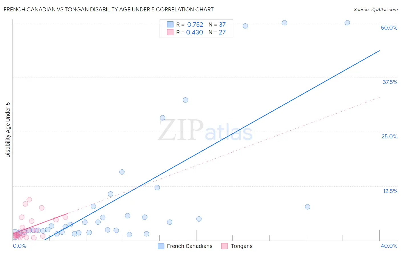 French Canadian vs Tongan Disability Age Under 5