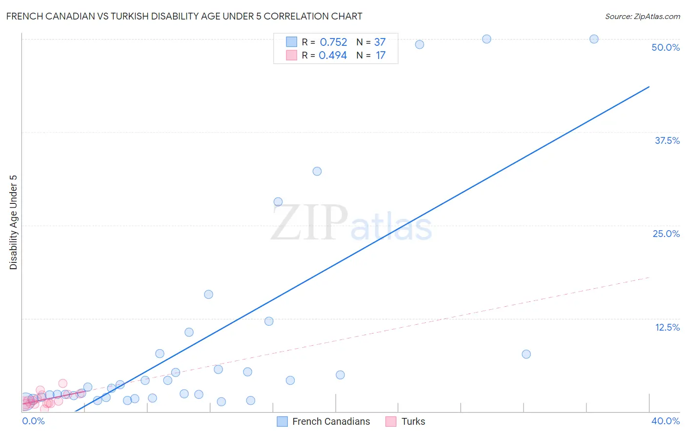 French Canadian vs Turkish Disability Age Under 5