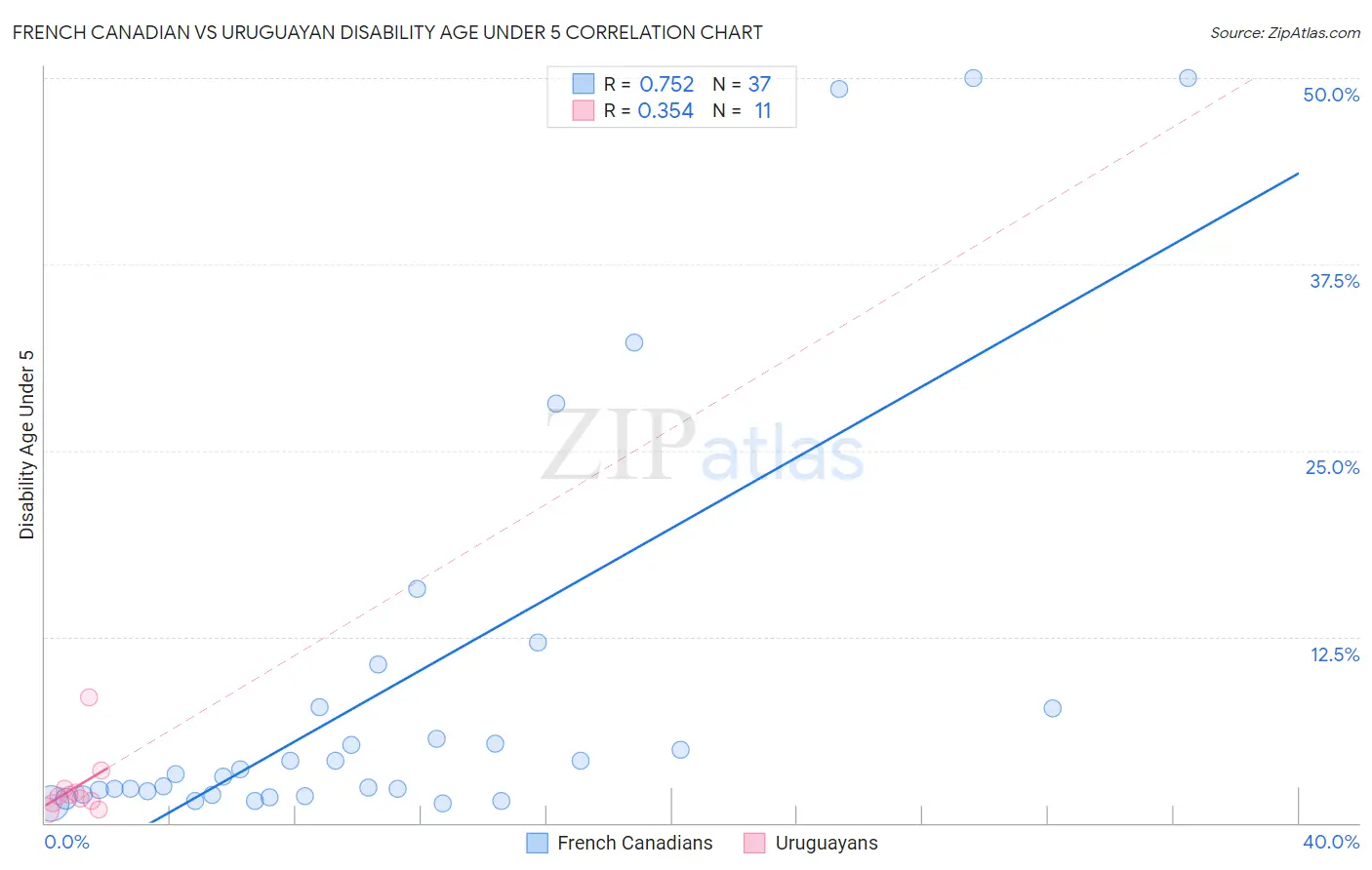 French Canadian vs Uruguayan Disability Age Under 5