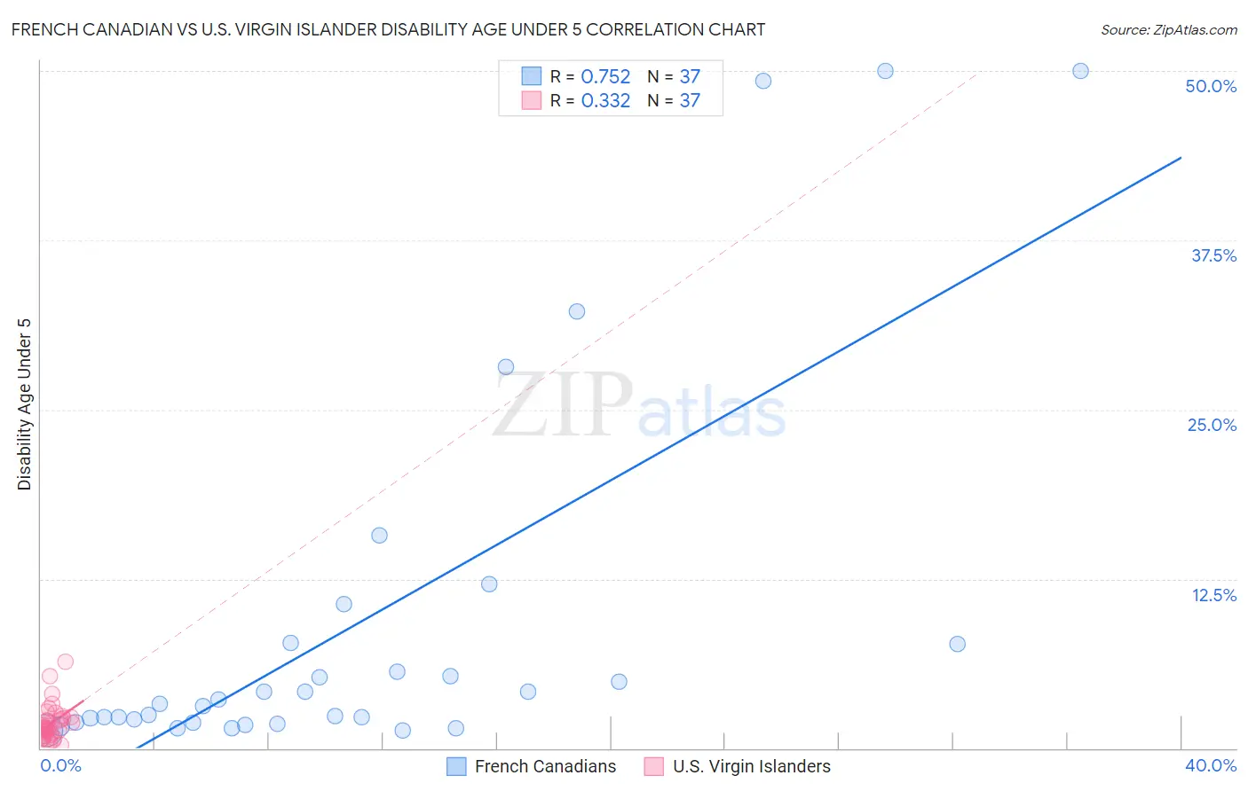 French Canadian vs U.S. Virgin Islander Disability Age Under 5