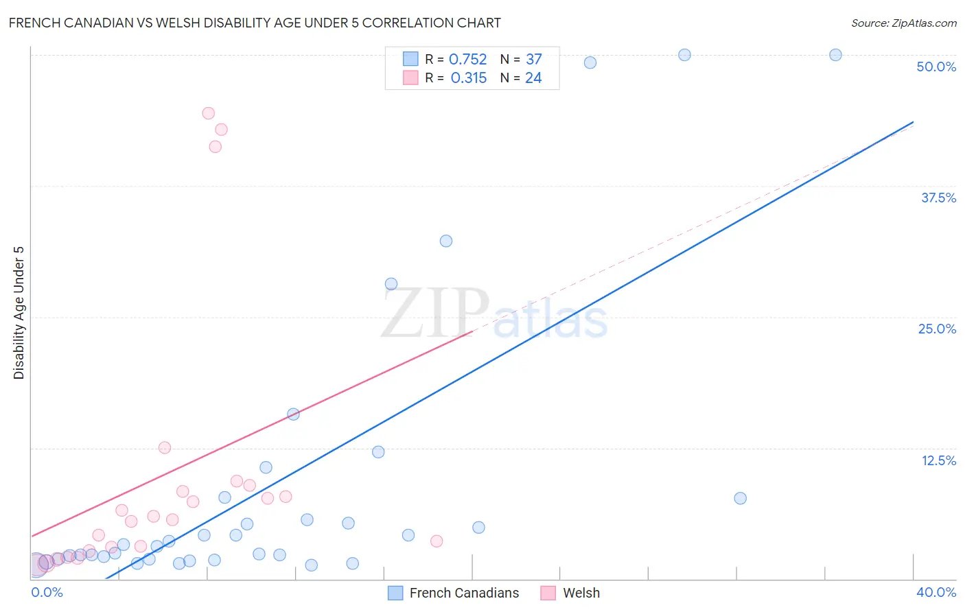 French Canadian vs Welsh Disability Age Under 5