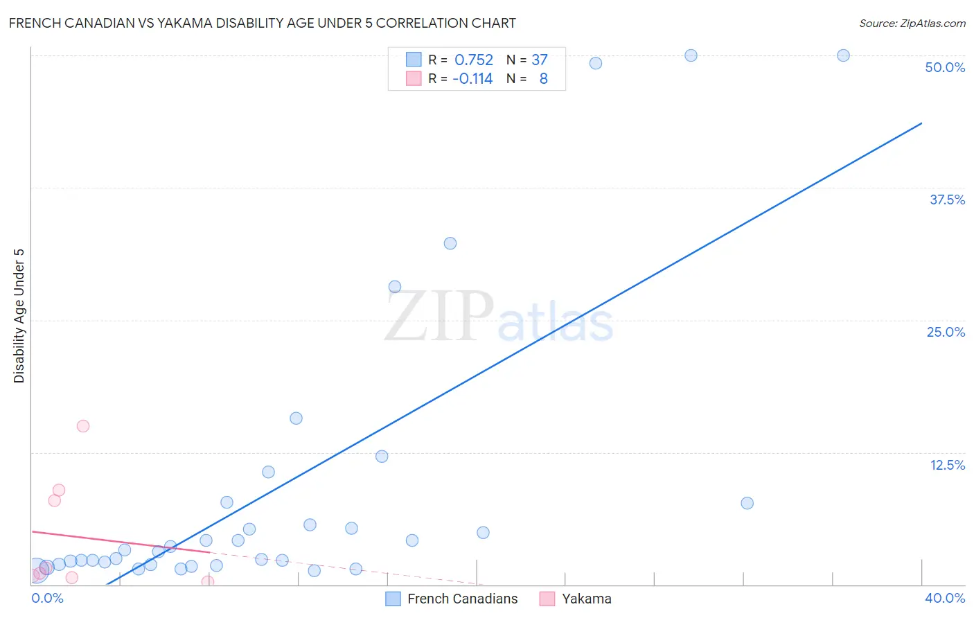 French Canadian vs Yakama Disability Age Under 5