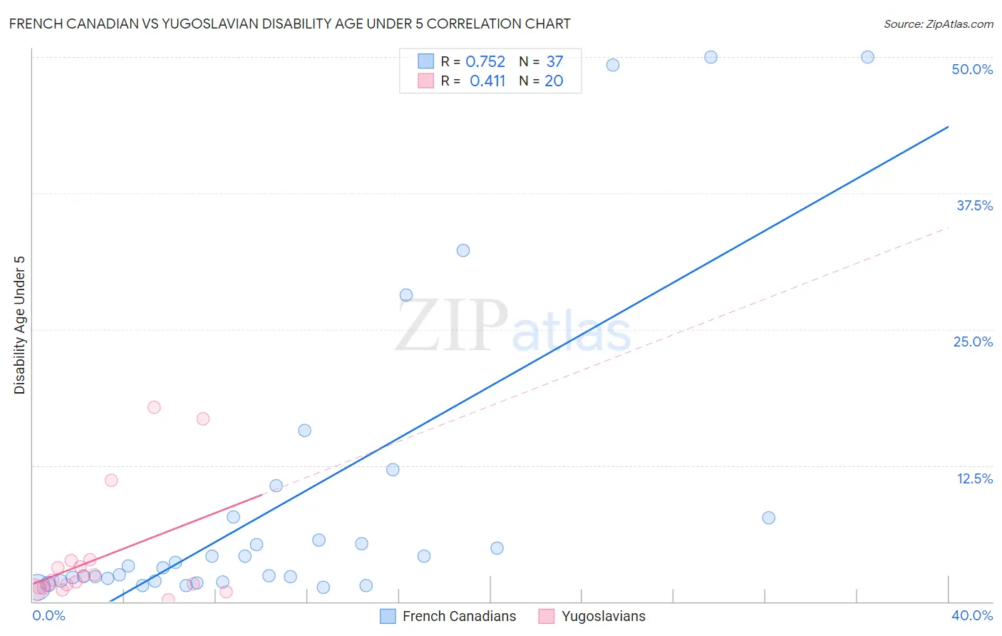 French Canadian vs Yugoslavian Disability Age Under 5