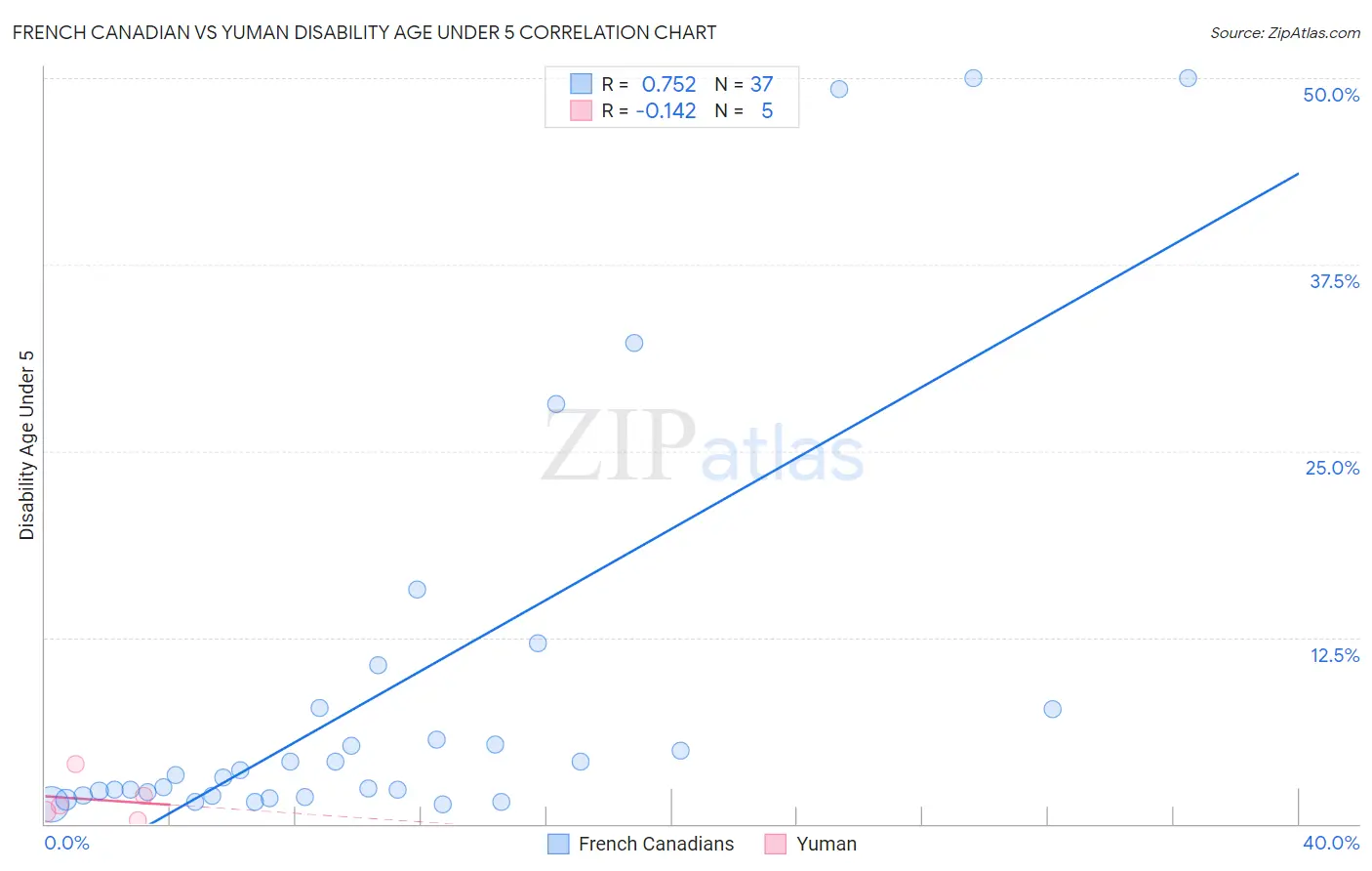 French Canadian vs Yuman Disability Age Under 5