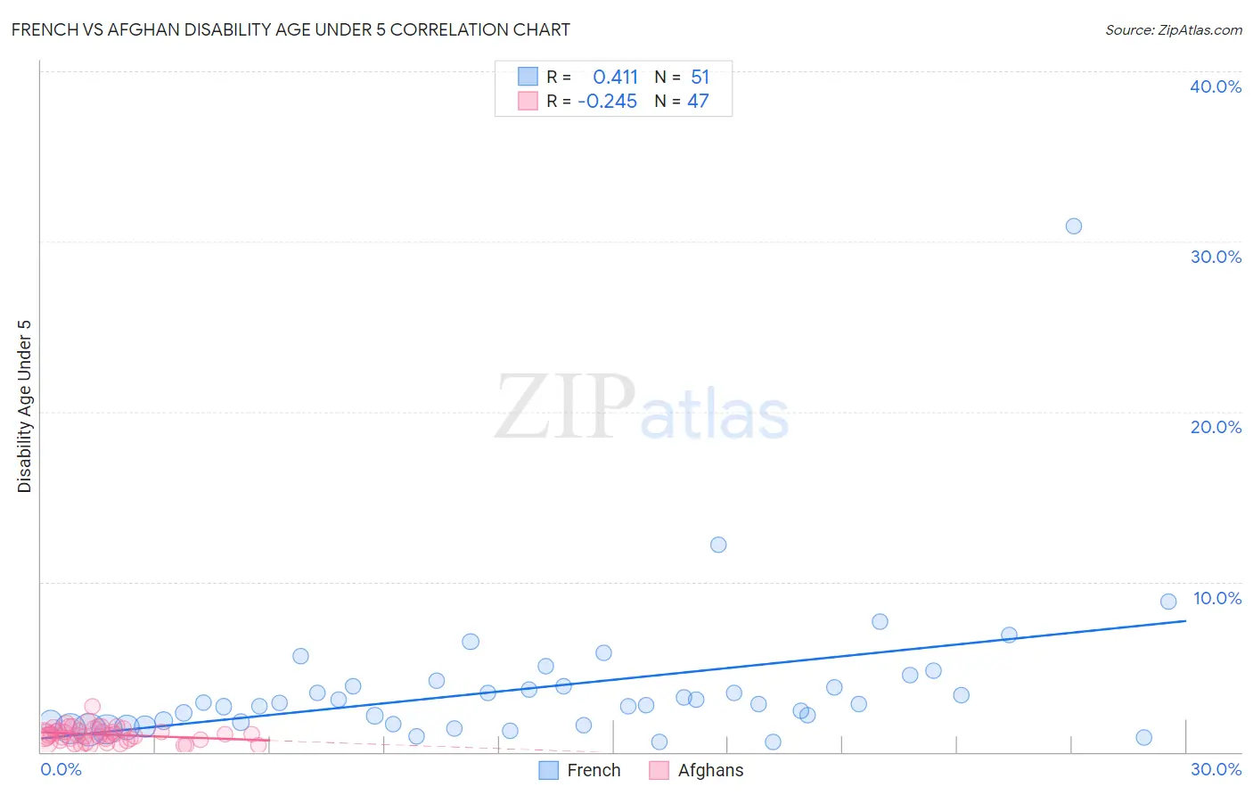 French vs Afghan Disability Age Under 5