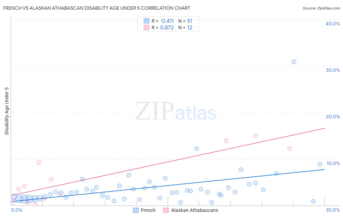 French vs Alaskan Athabascan Disability Age Under 5