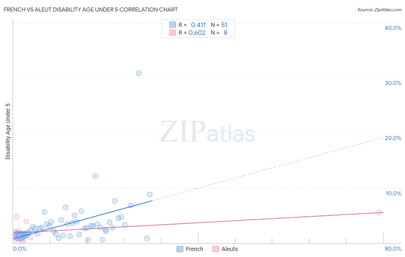 French vs Aleut Disability Age Under 5