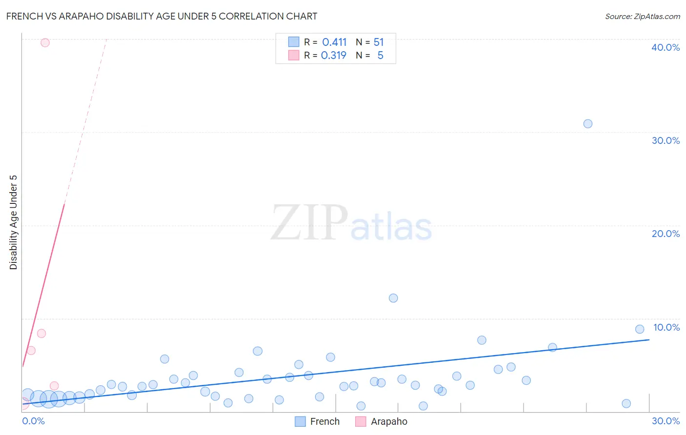 French vs Arapaho Disability Age Under 5
