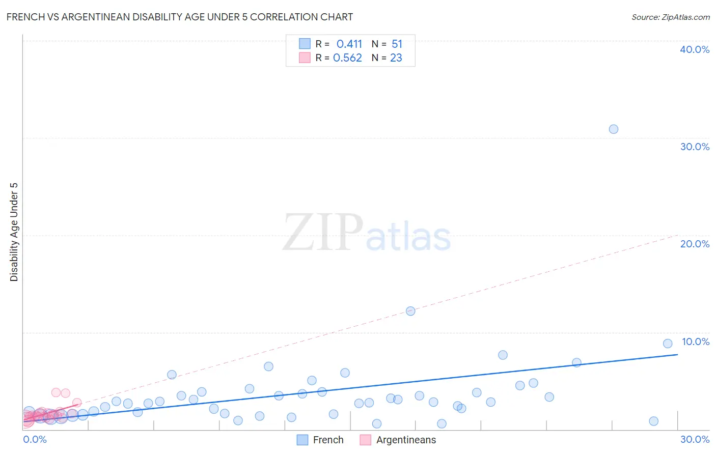 French vs Argentinean Disability Age Under 5
