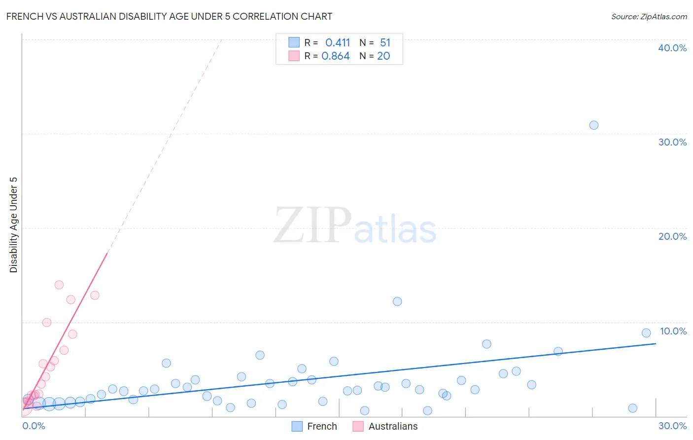 French vs Australian Disability Age Under 5