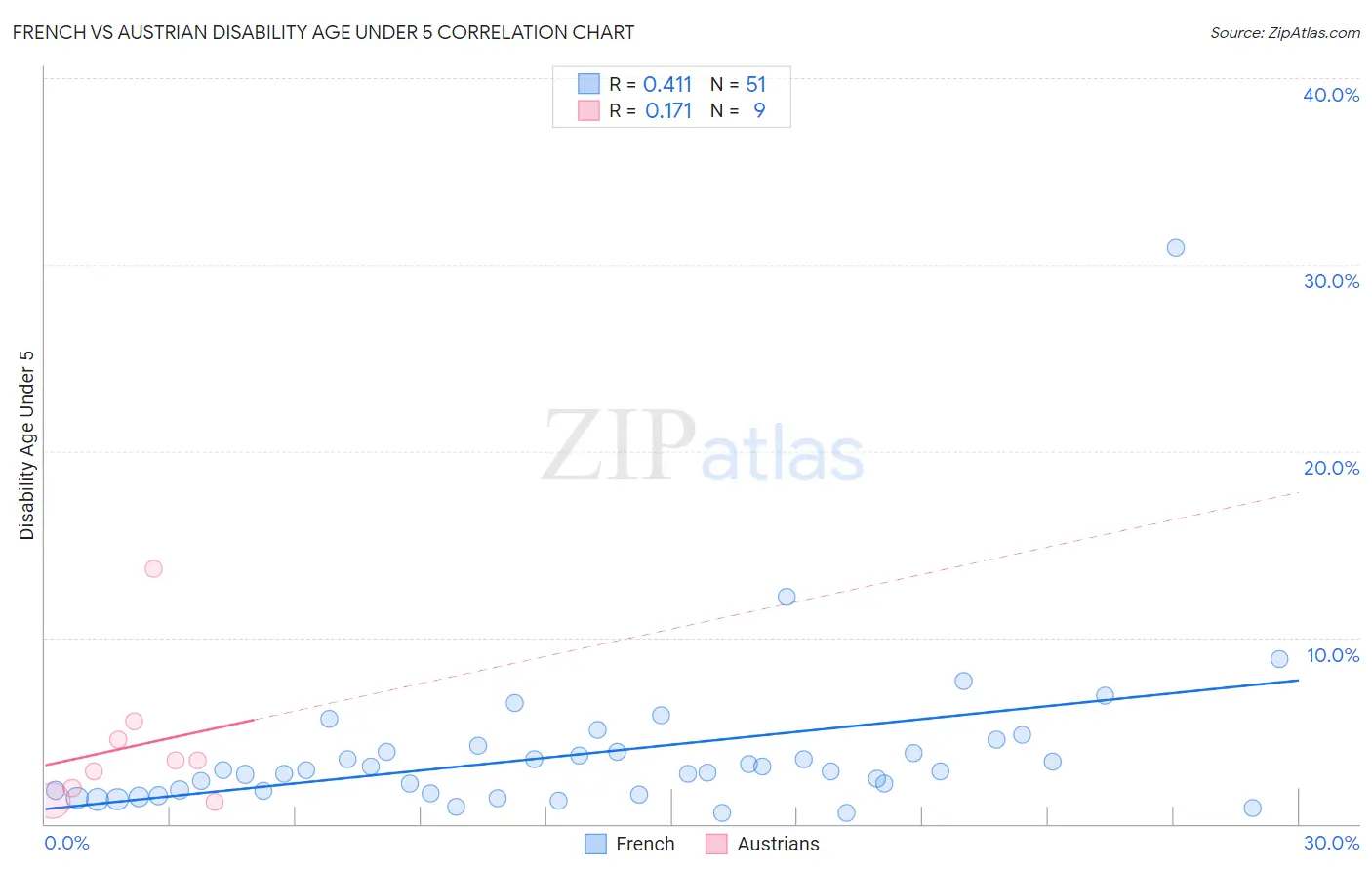 French vs Austrian Disability Age Under 5