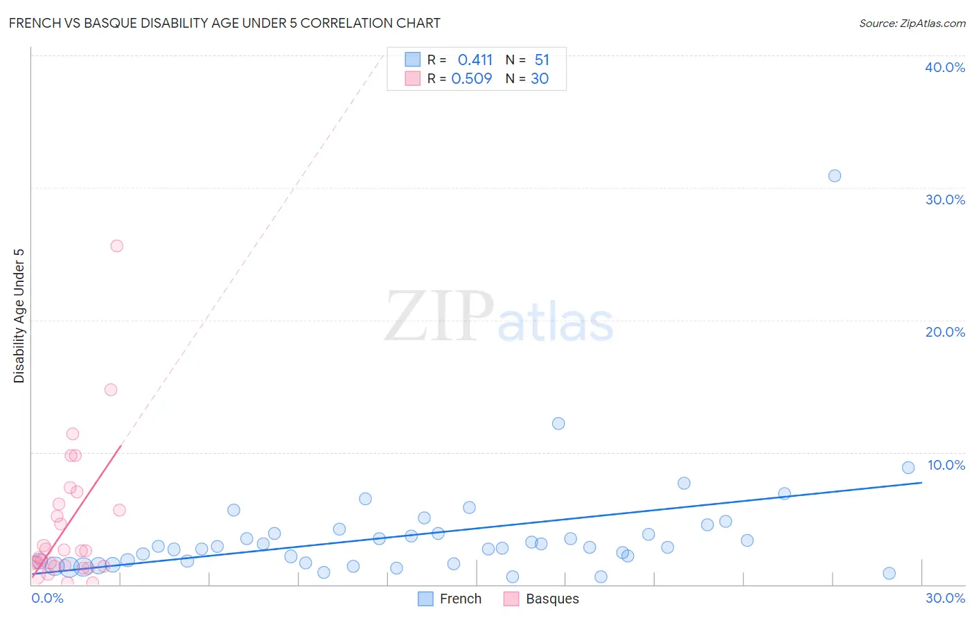 French vs Basque Disability Age Under 5