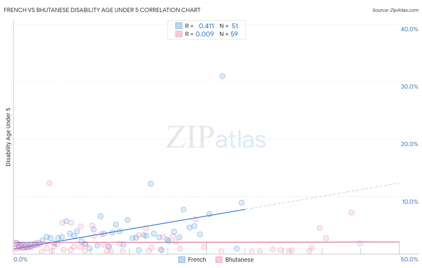 French vs Bhutanese Disability Age Under 5