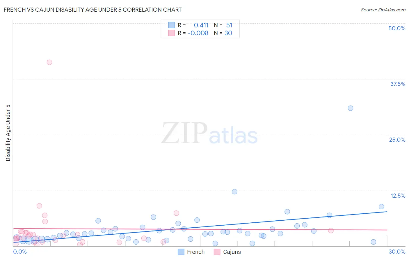 French vs Cajun Disability Age Under 5