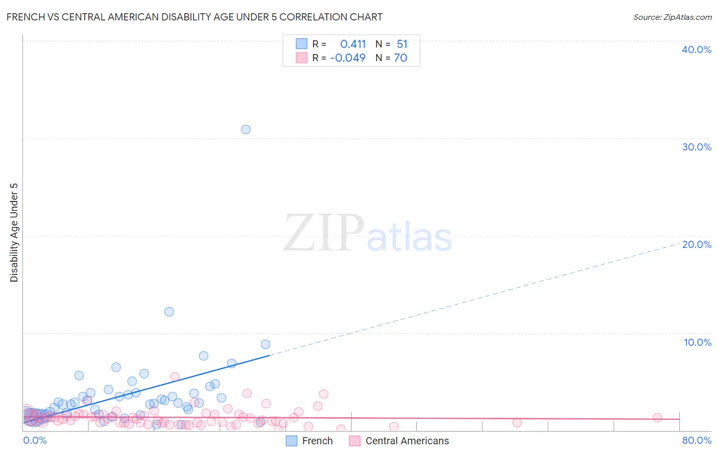 French vs Central American Disability Age Under 5