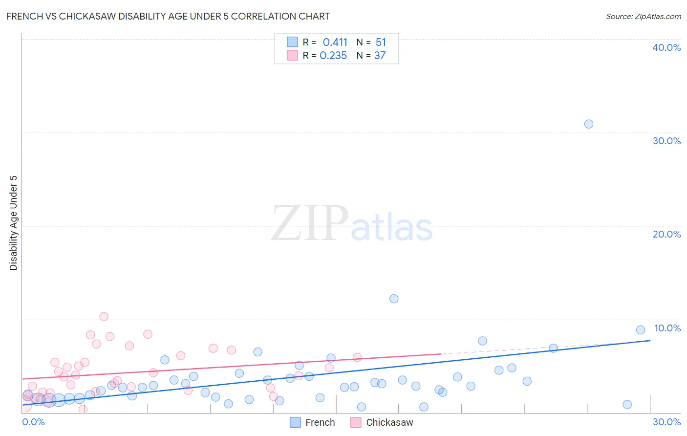French vs Chickasaw Disability Age Under 5