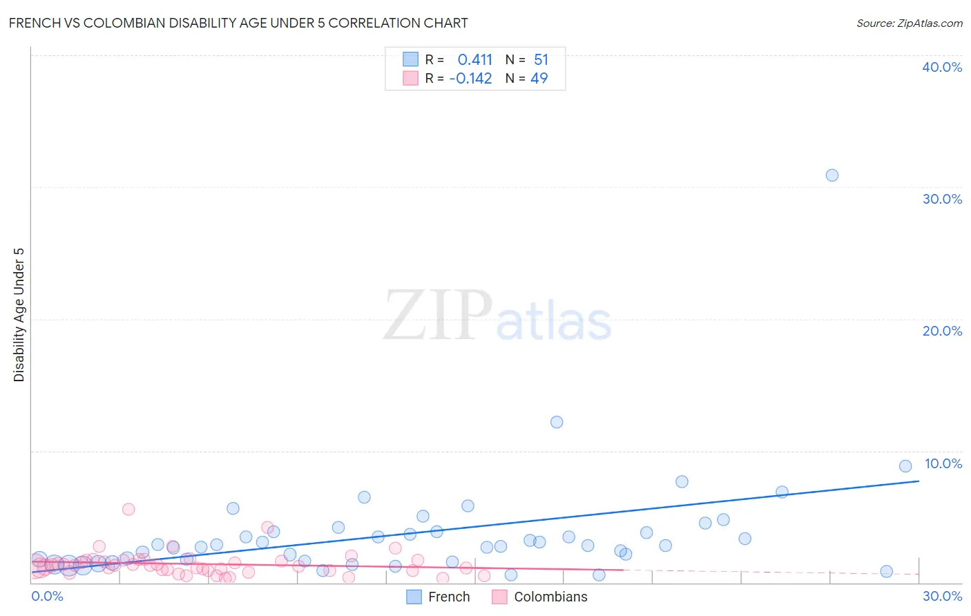 French vs Colombian Disability Age Under 5