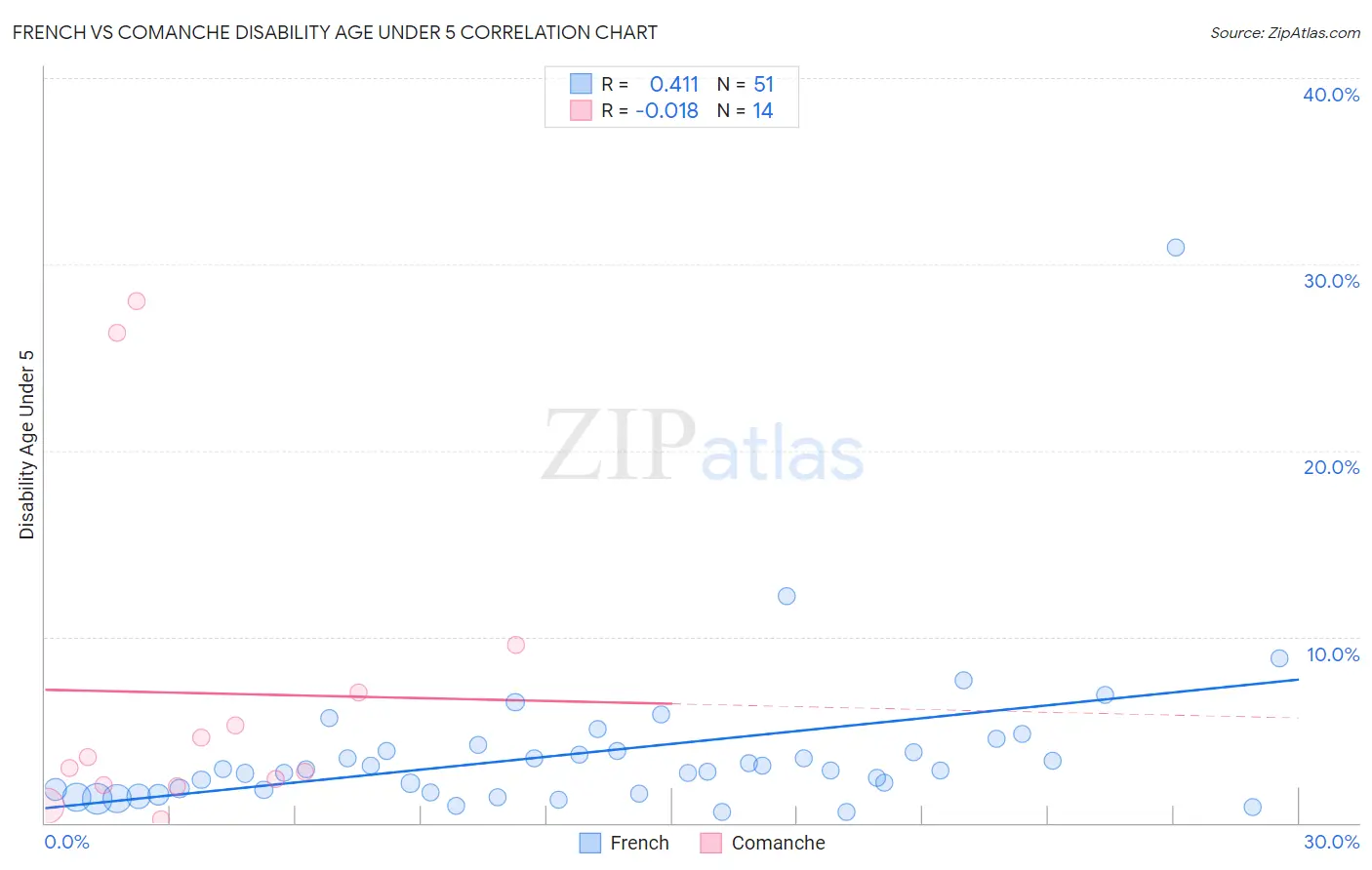 French vs Comanche Disability Age Under 5