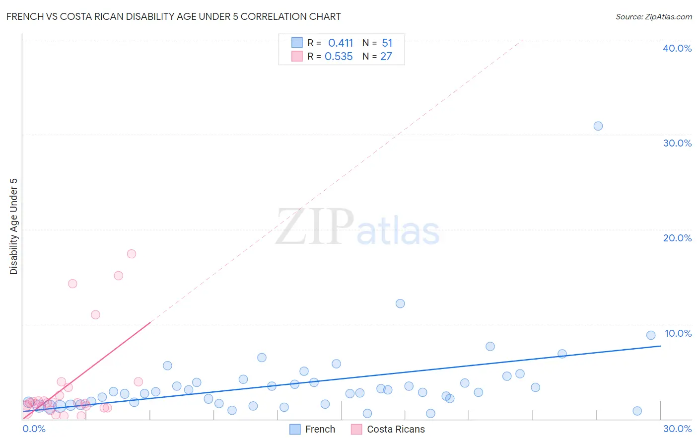 French vs Costa Rican Disability Age Under 5