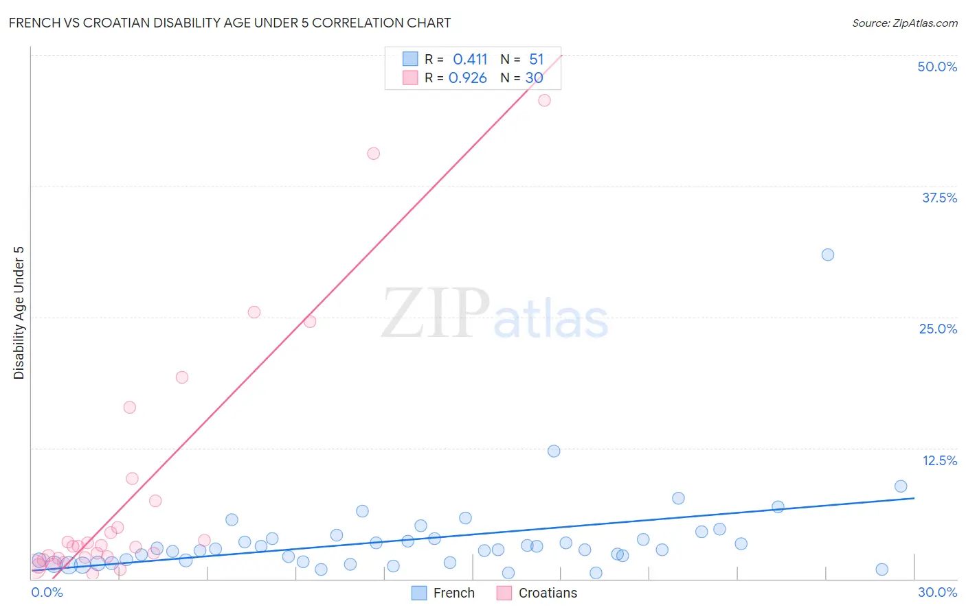 French vs Croatian Disability Age Under 5