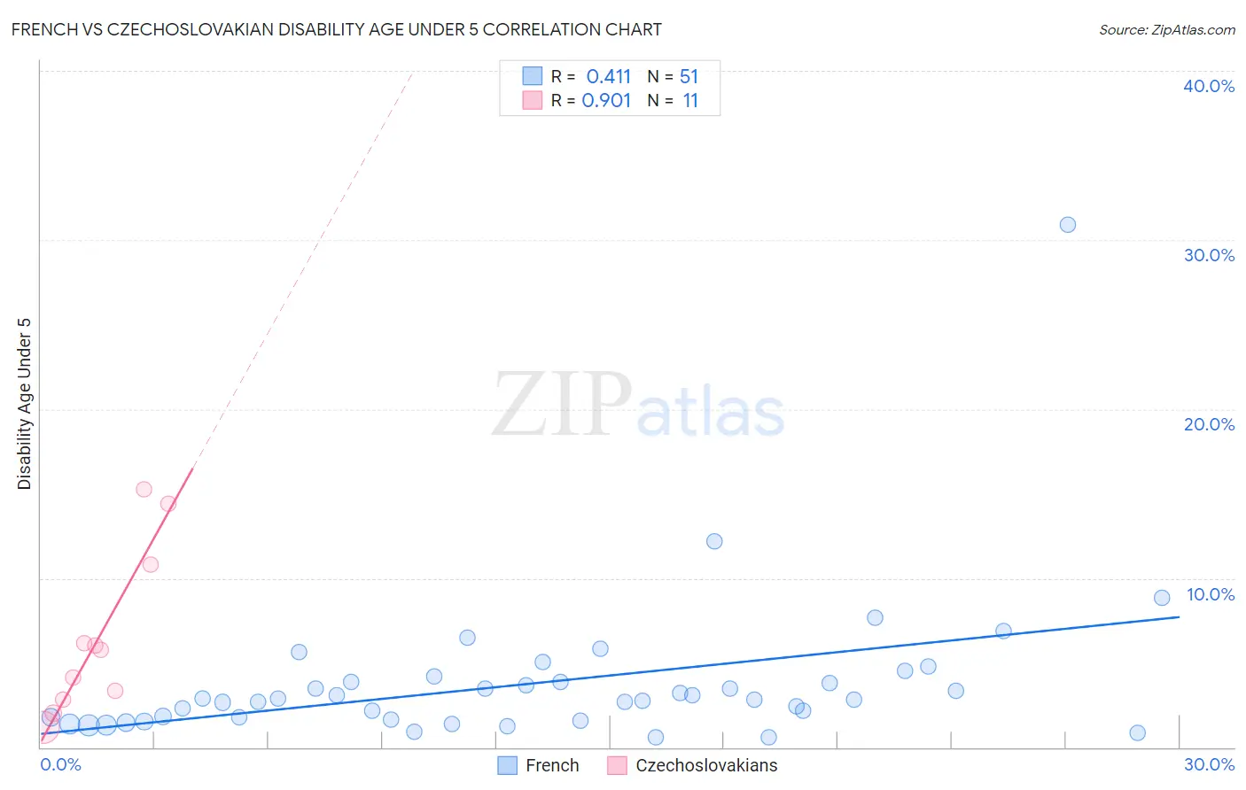 French vs Czechoslovakian Disability Age Under 5