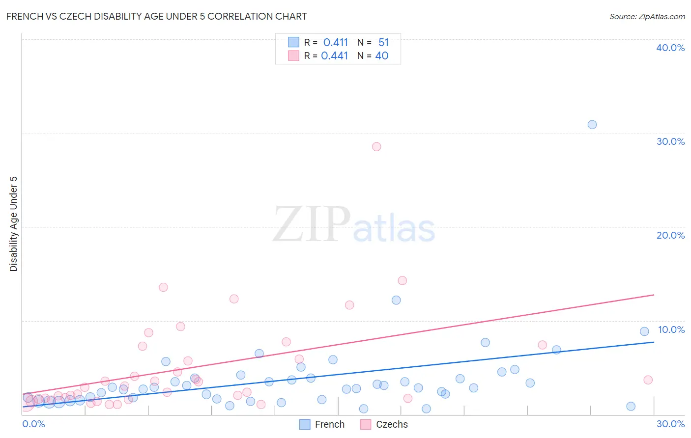 French vs Czech Disability Age Under 5