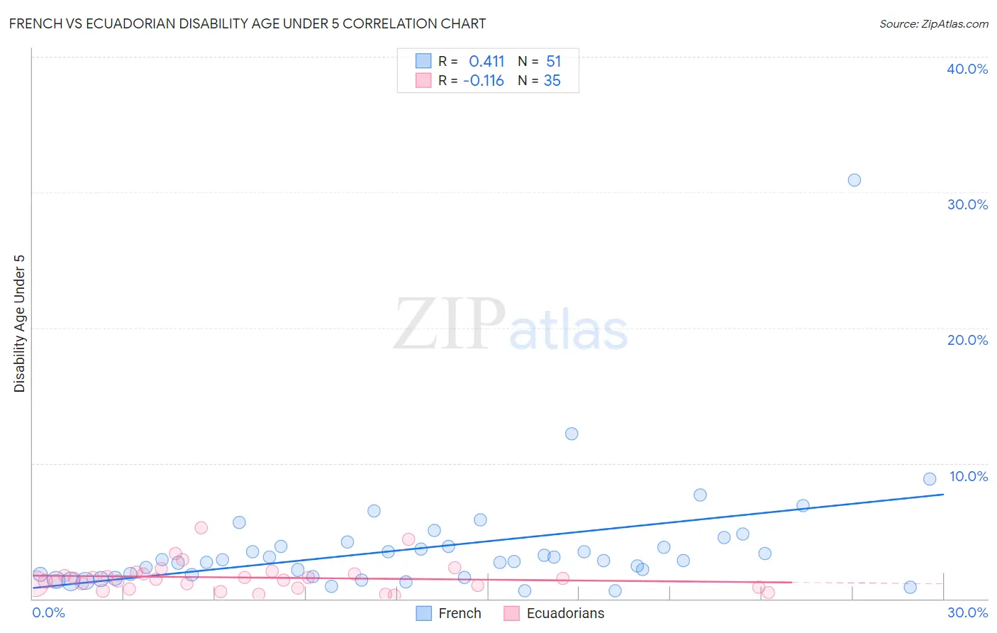 French vs Ecuadorian Disability Age Under 5
