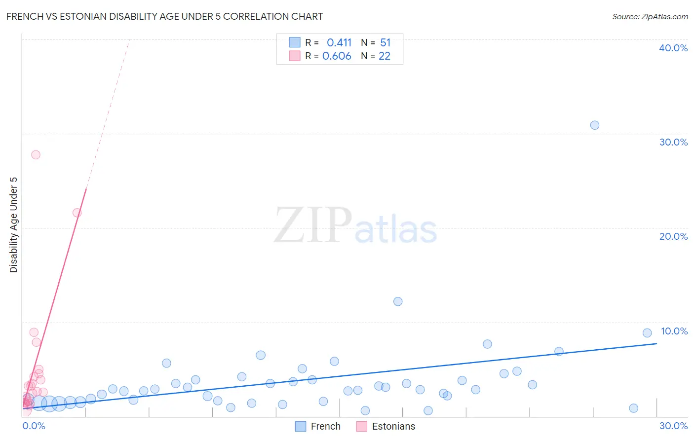 French vs Estonian Disability Age Under 5