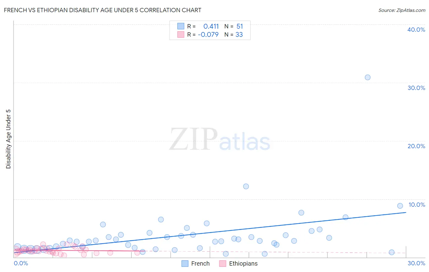 French vs Ethiopian Disability Age Under 5