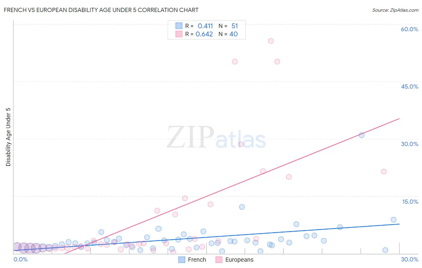 French vs European Disability Age Under 5
