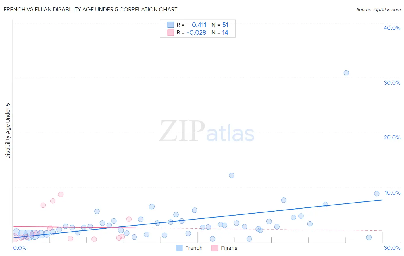 French vs Fijian Disability Age Under 5