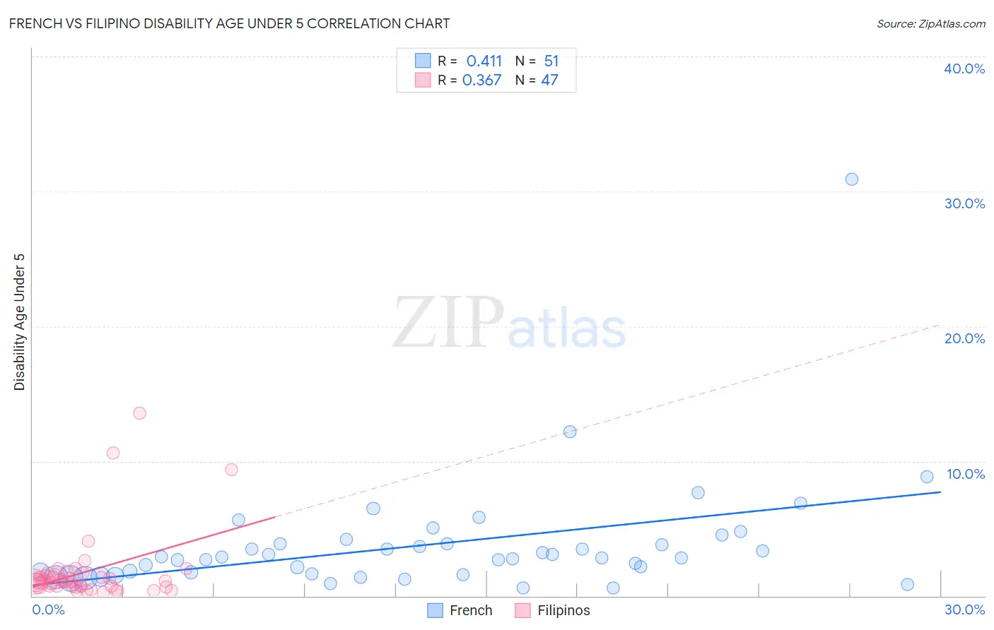 French vs Filipino Disability Age Under 5