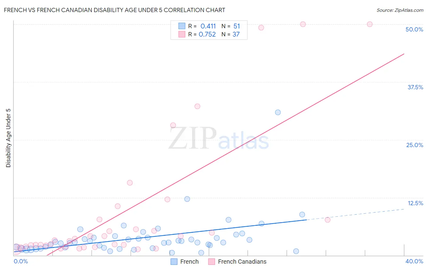 French vs French Canadian Disability Age Under 5