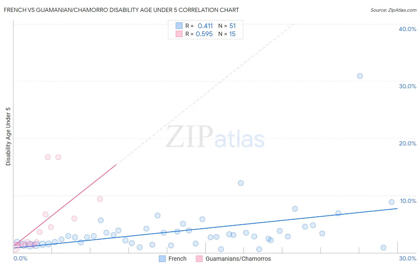 French vs Guamanian/Chamorro Disability Age Under 5