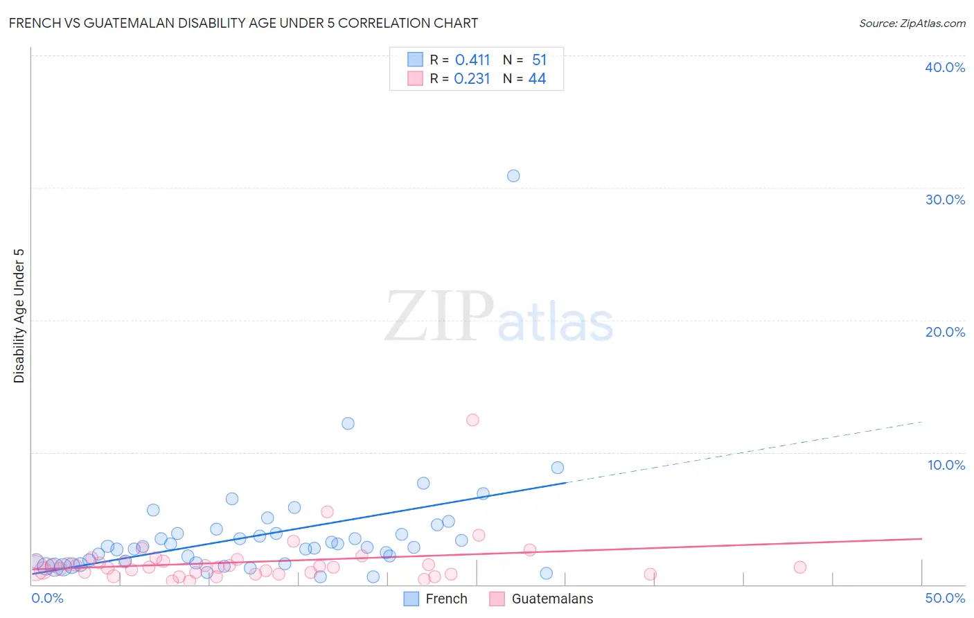 French vs Guatemalan Disability Age Under 5