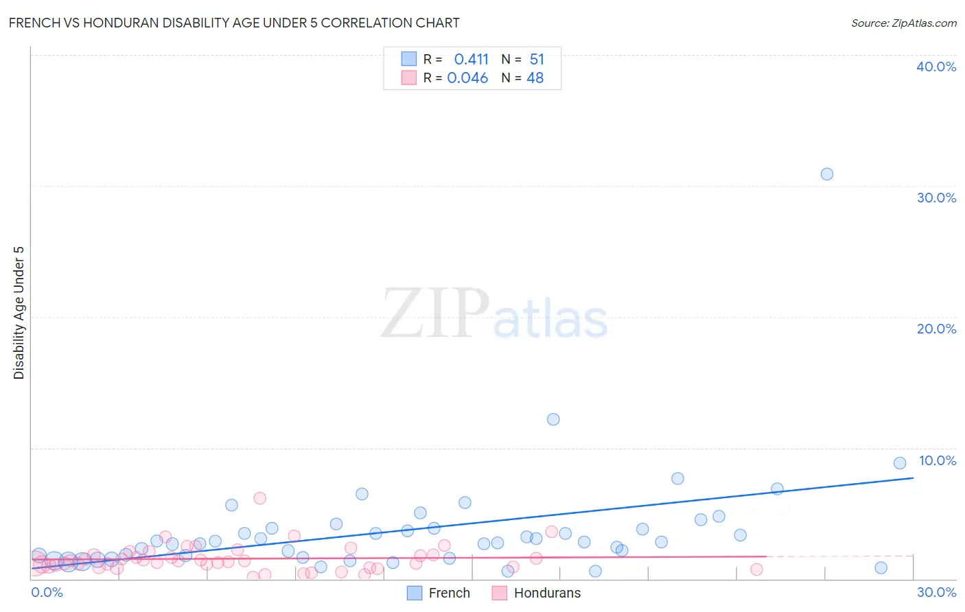 French vs Honduran Disability Age Under 5