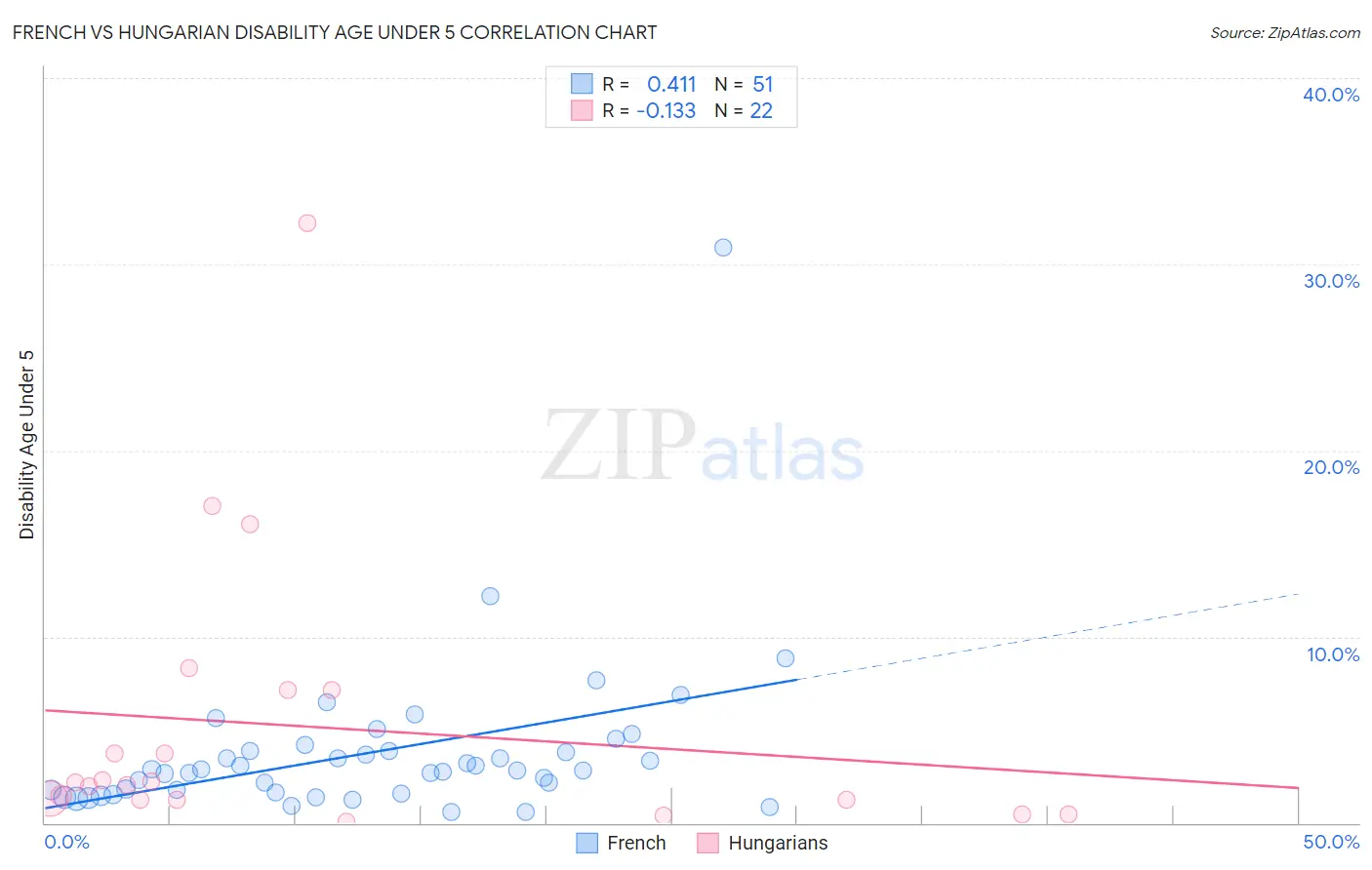French vs Hungarian Disability Age Under 5