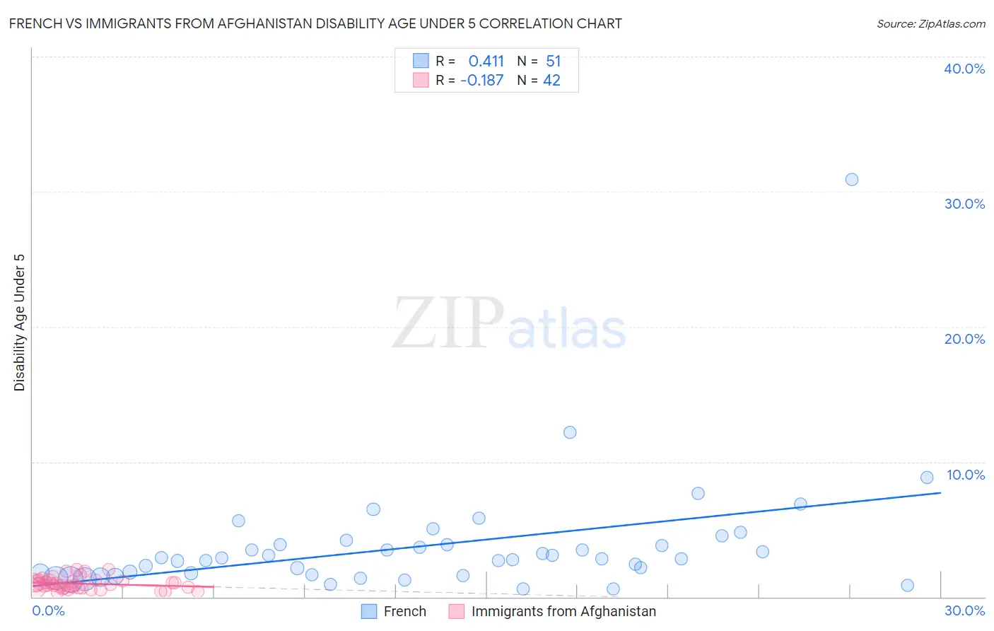 French vs Immigrants from Afghanistan Disability Age Under 5
